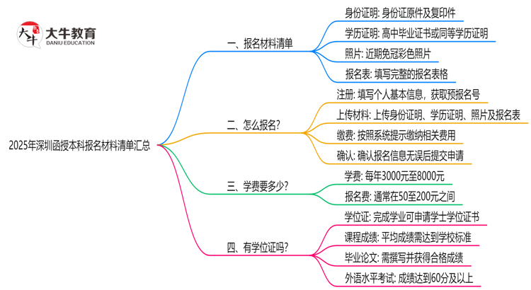 2025年深圳函授本科报名材料清单汇总思维导图