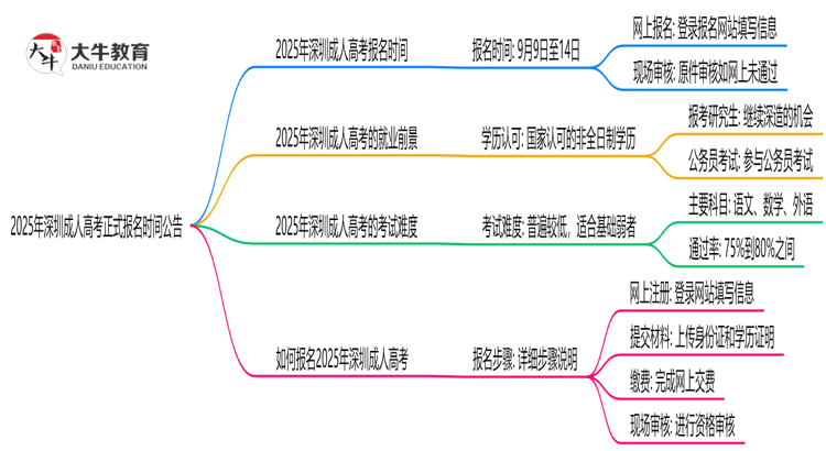 2025年深圳成人高考正式报名时间公告思维导图