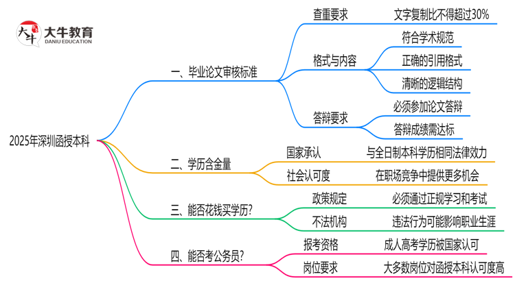 深圳函授本科毕业论文2025年审核标准思维导图