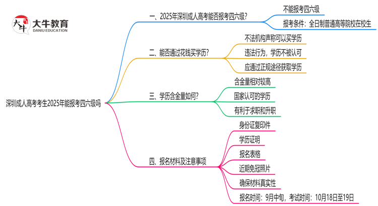 深圳成人高考考生2025年能报考四六级吗思维导图