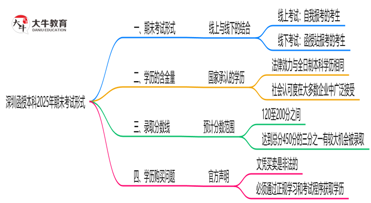 深圳函授本科2025年期末考试形式线上或线下思维导图