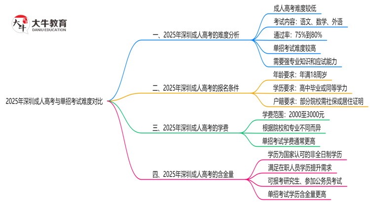 2025年深圳成人高考与单招考试难度对比思维导图