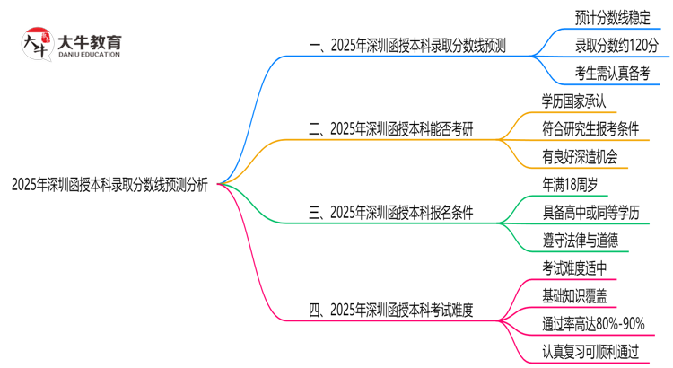 2025年深圳函授本科录取分数线预测分析思维导图