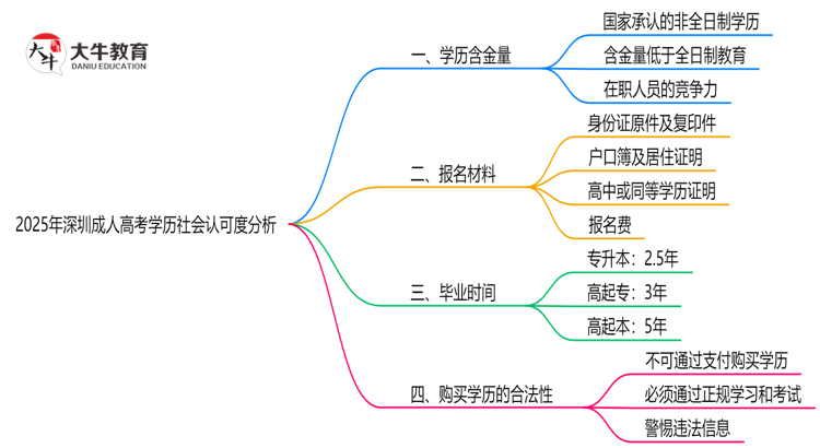 2025年深圳成人高考学历社会认可度分析思维导图