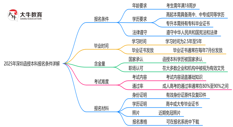 2025年深圳函授本科最新报名条件详解思维导图