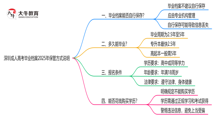深圳成人高考毕业档案2025年保管方式说明思维导图