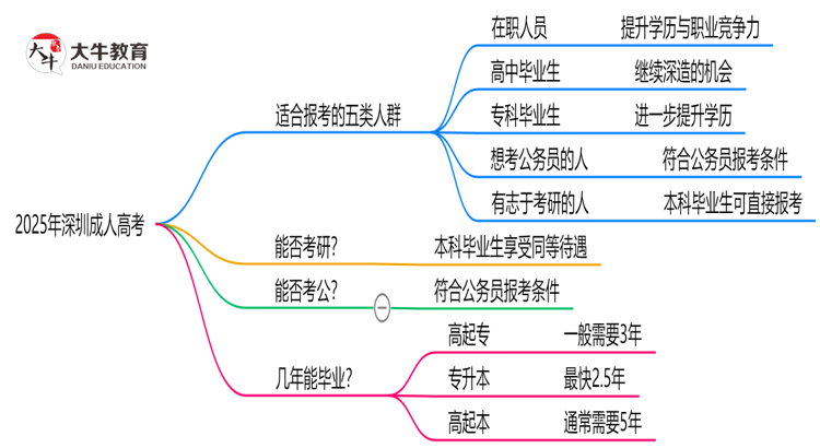 2025年适合报考深圳成人高考的五类人群思维导图