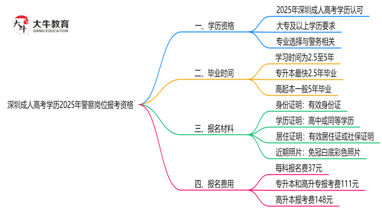 深圳成人高考学历2025年警察岗位报考资格思维导图