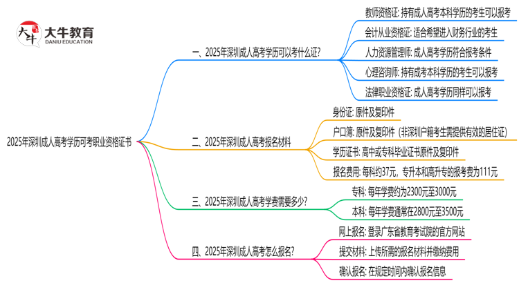 2025年深圳成人高考学历可考职业资格证书思维导图