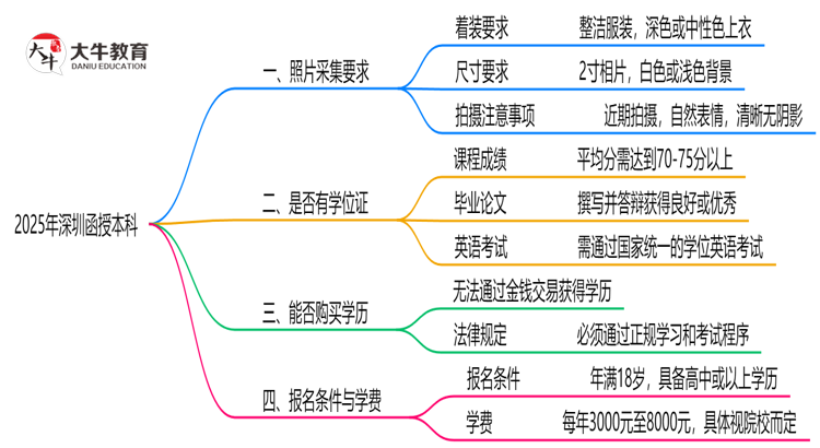 2025年深圳函授本科照片采集规格要求思维导图