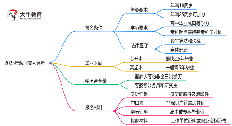 2025年深圳成人高考最新报名条件详解思维导图