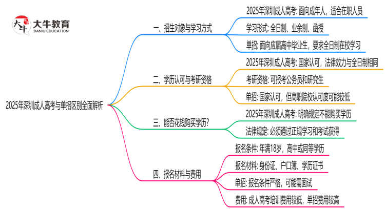 2025年深圳成人高考与单招区别全面解析思维导图