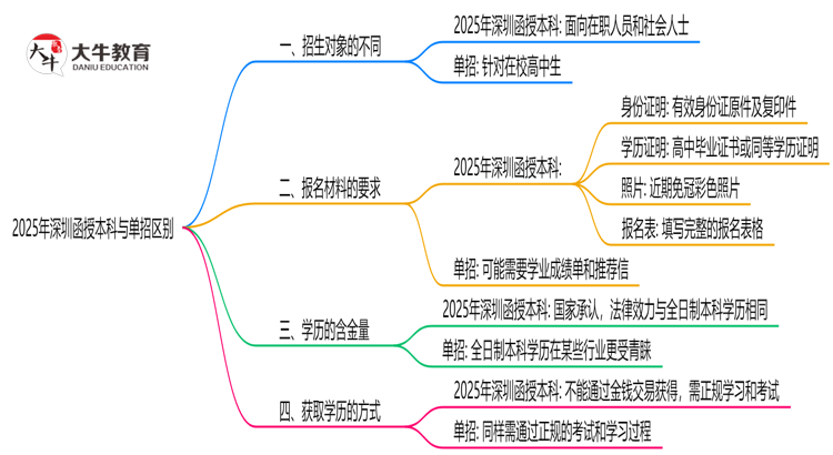 2025年深圳函授本科与单招区别全面解析思维导图