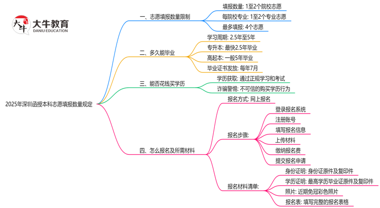 2025年深圳函授本科志愿填报数量规定思维导图