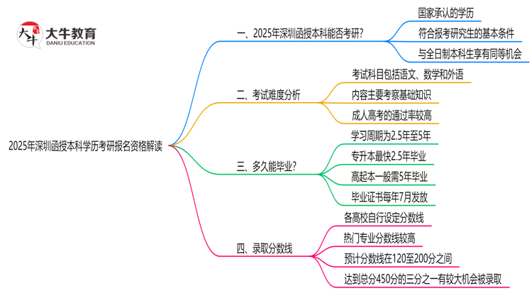 2025年深圳函授本科学历考研报名资格解读思维导图