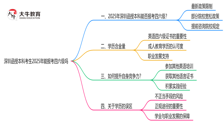 深圳函授本科考生2025年能报考四六级吗思维导图