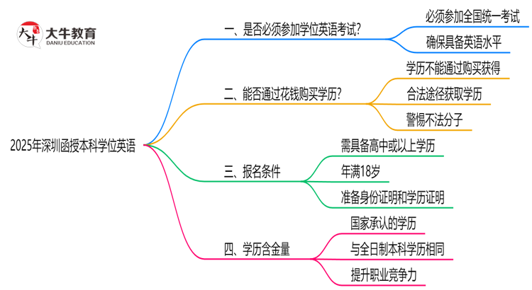 2025年深圳函授本科学位英语是否必须参加思维导图