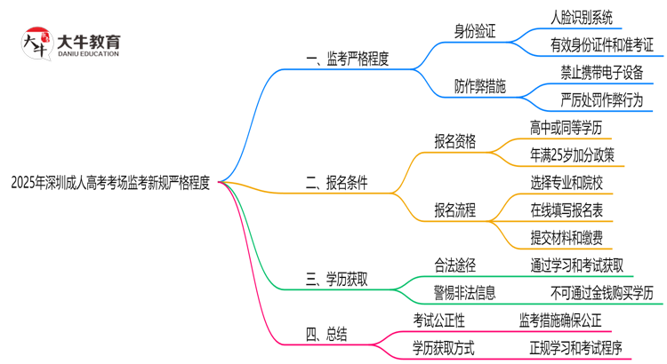 2025年深圳成人高考考场监考新规严格程度思维导图