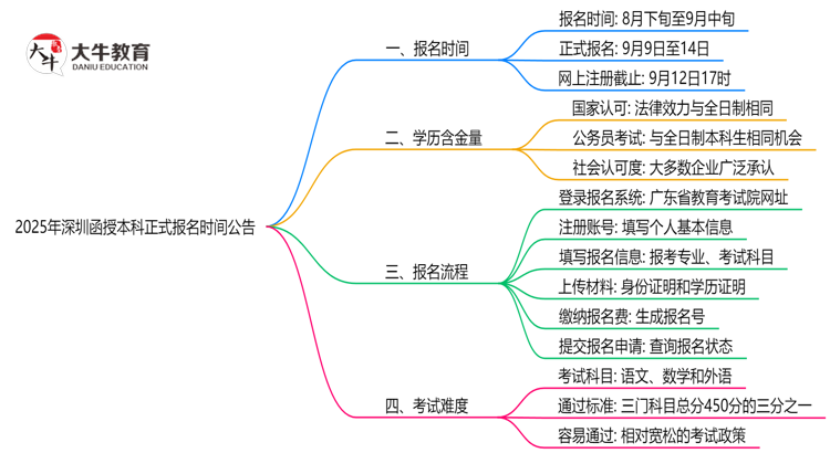 2025年深圳函授本科正式报名时间公告思维导图