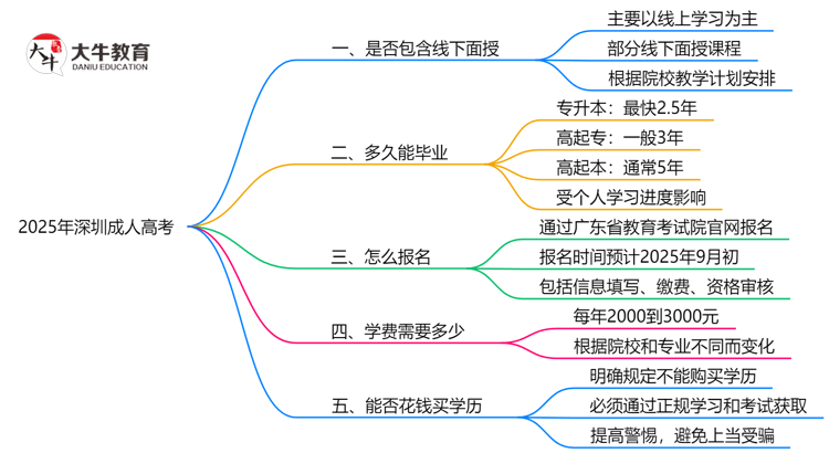 2025年深圳成人高考课程是否包含线下面授思维导图