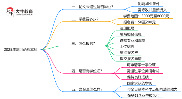 深圳函授本科2025年论文未通过能否毕业思维导图