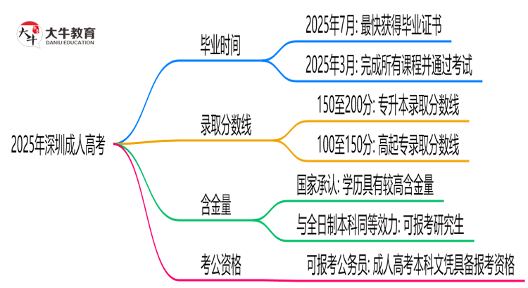 2025年深圳成人高考最快毕业拿证时间预估思维导图