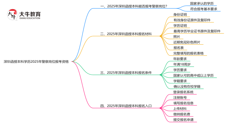 深圳函授本科学历2025年警察岗位报考资格思维导图
