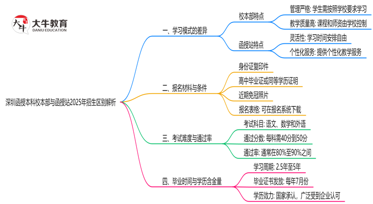 深圳函授本科校本部与函授站2025年招生区别解析思维导图