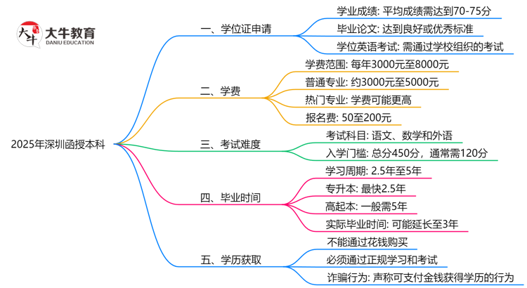 2025年深圳函授本科毕业后可申请学位证吗思维导图