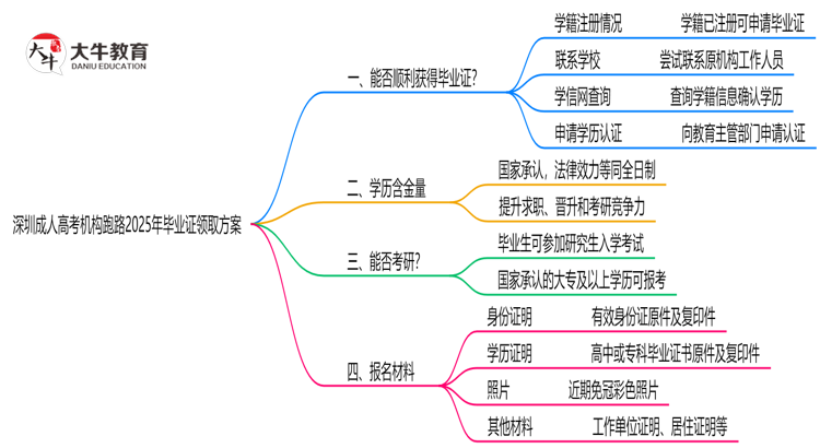 深圳成人高考机构跑路2025年毕业证领取方案思维导图