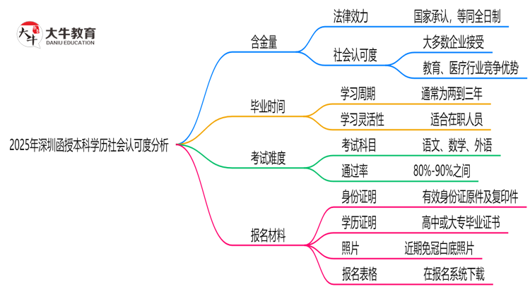 2025年深圳函授本科学历社会认可度分析思维导图