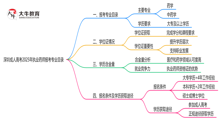 深圳成人高考2025年执业药师报考专业目录思维导图
