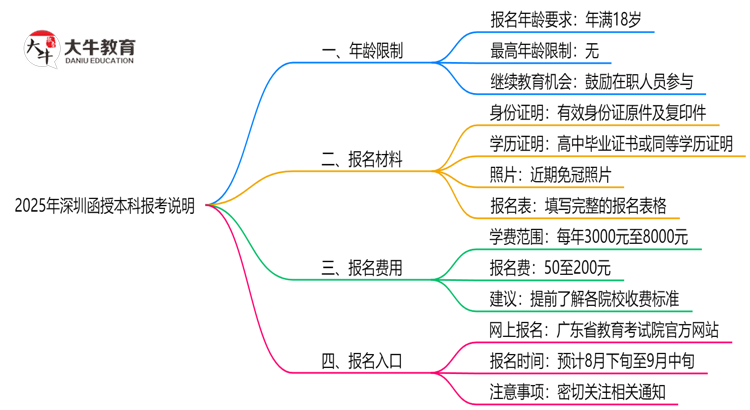 2025年深圳函授本科报考年龄限制说明思维导图