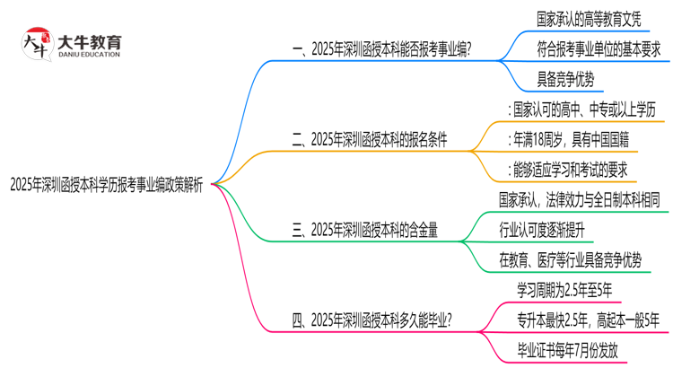 2025年深圳函授本科学历报考事业编政策解析思维导图