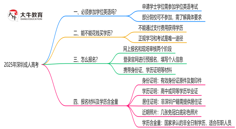 2025年深圳成人高考学位英语是否必须参加思维导图