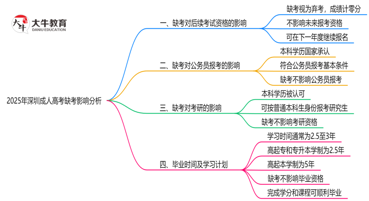 2025年深圳成人高考缺考会有不良影响吗思维导图