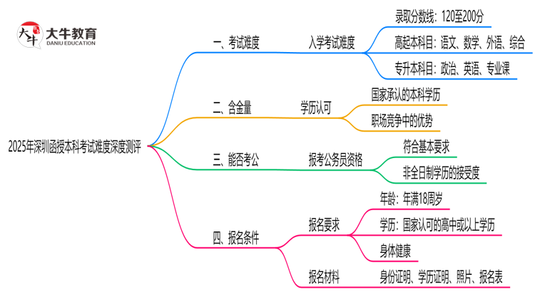 2025年深圳函授本科考试难度深度测评思维导图