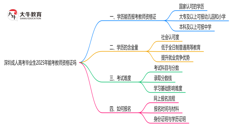 深圳成人高考毕业生2025年能考教师资格证吗思维导图