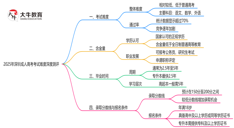 2025年深圳成人高考考试难度深度测评思维导图