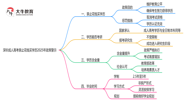 深圳成人高考禁止花钱买学历2025年政策警示思维导图
