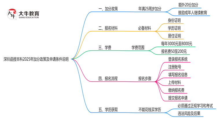 深圳函授本科2025年加分政策及申请条件说明思维导图