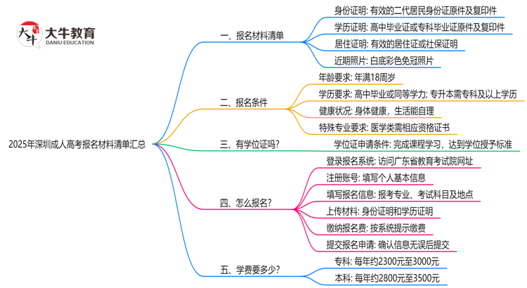 2025年深圳成人高考报名材料清单汇总思维导图