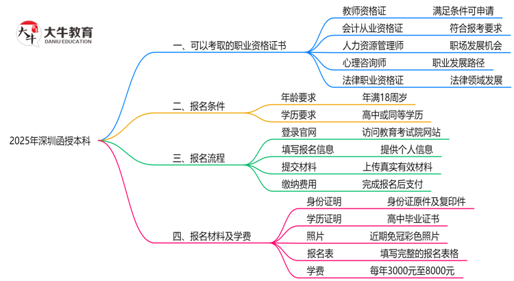 2025年深圳函授本科学历可考职业资格证书思维导图