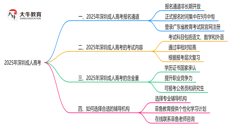 2025年深圳成人高考报名通道长期开放吗思维导图