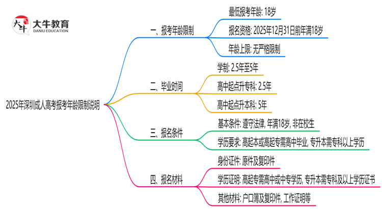 2025年深圳成人高考报考年龄限制说明思维导图