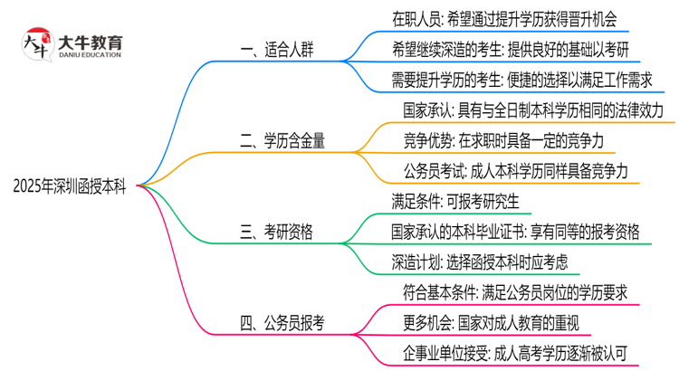 2025年适合报考深圳函授本科的五类人群思维导图