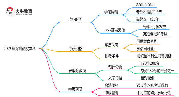 2025年深圳函授本科最快毕业拿证时间预估思维导图