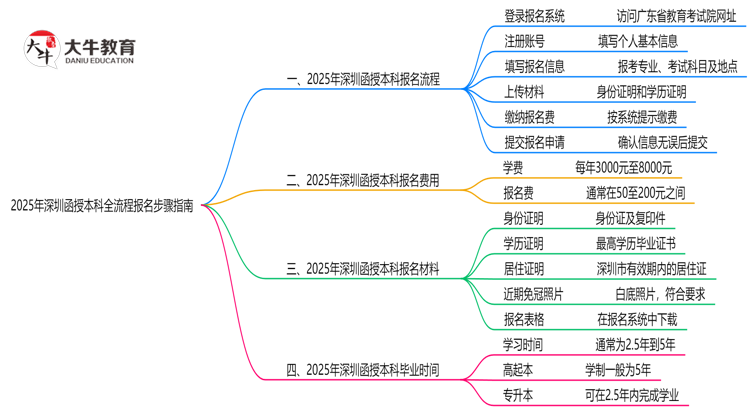 2025年深圳函授本科全流程报名步骤指南思维导图