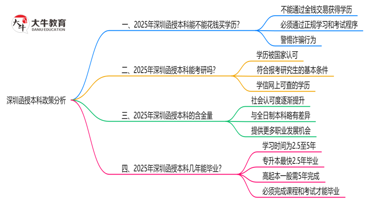 深圳函授本科禁止花钱买学历2025年政策警示思维导图