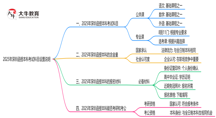 2025年深圳函授本科考试科目设置说明思维导图